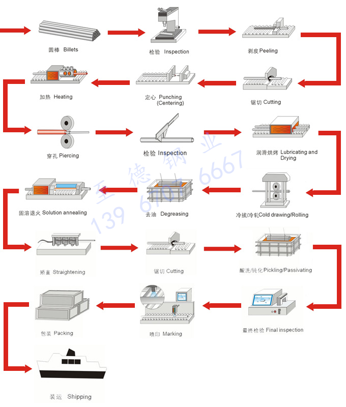 不銹鋼管生產工藝流程.jpg